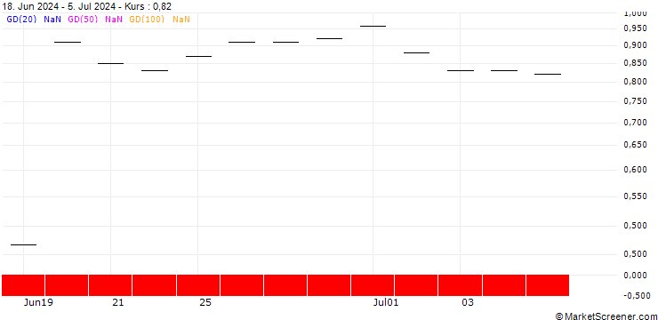 Chart BNP PARIBAS ARBITRAGE/PUT/PAYPAL HOLDINGS/65/0.1/20.12.24