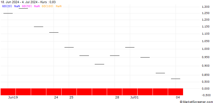 Chart BNP PARIBAS ARBITRAGE/PUT/ALPHABET C/160/0.2/20.12.24