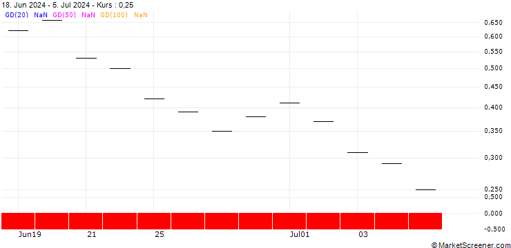 Chart BNP PARIBAS ARBITRAGE/PUT/ALPHABET C/160/0.2/20.09.24