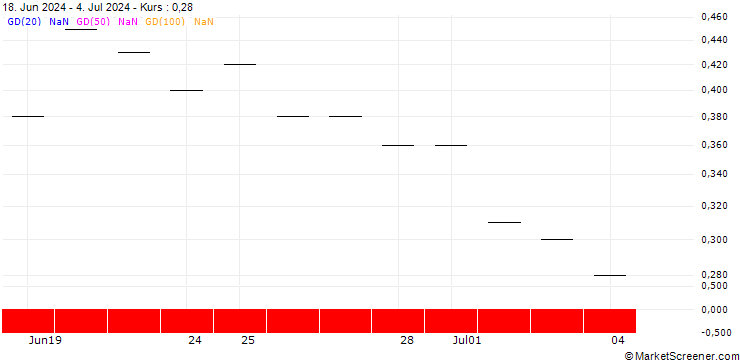 Chart BNP PARIBAS ARBITRAGE/PUT/APPLE/200/0.05/20.12.24