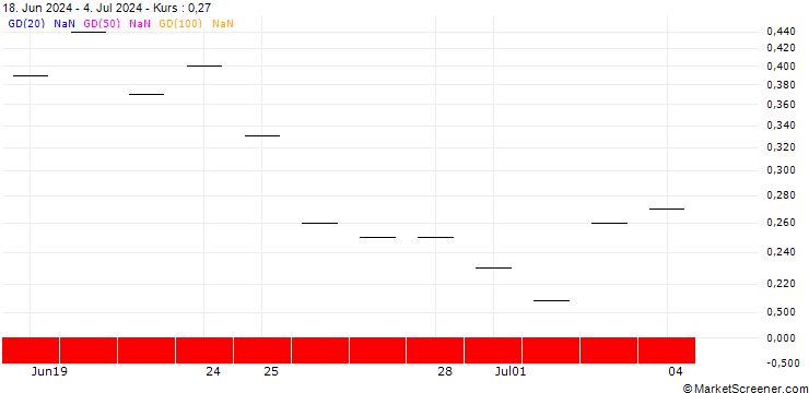 Chart BNP PARIBAS ARBITRAGE/CALL/ARCELORMITTAL/24/0.5/20.09.24