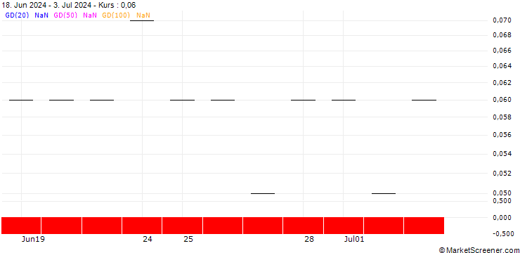 Chart BNP PARIBAS ARBITRAGE/CALL/BAYER/30/0.1/20.09.24