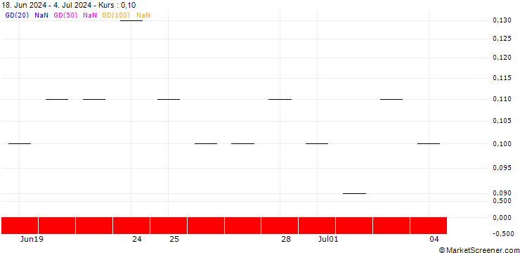 Chart BNP PARIBAS ARBITRAGE/CALL/BAYER/28/0.1/20.09.24