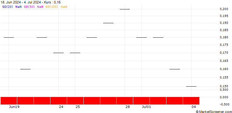 Chart BNP PARIBAS ARBITRAGE/PUT/CELLNEX TELECOM/30/0.1/20.09.24