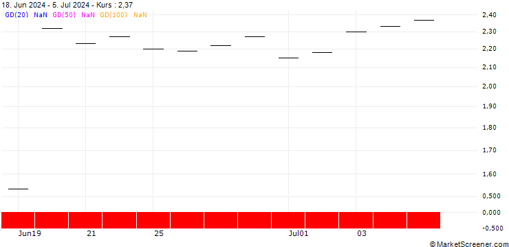 Chart BNP PARIBAS ARBITRAGE/CALL/S&P 500/5400/0.005/21.03.25