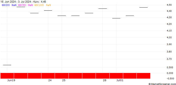 Chart BNP PARIBAS ARBITRAGE/CALL/S&P 500/4800/0.005/21.03.25