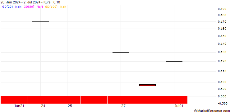 Chart JP MORGAN/CALL/IQIYI INC. ADR A/5.25/1/20.09.24