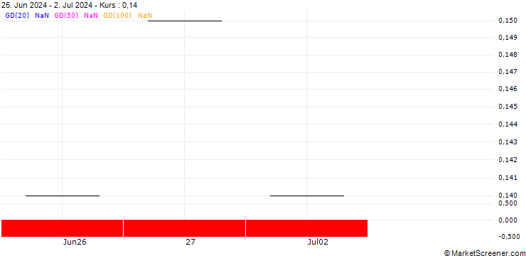 Chart UBS/CALL/STADLER RAIL/26.0015/0.0666/20.06.25