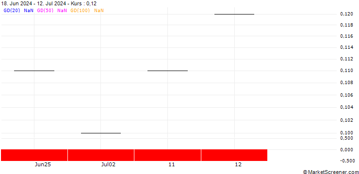 Chart UBS/CALL/STADLER RAIL/26.0015/0.0666/20.12.24