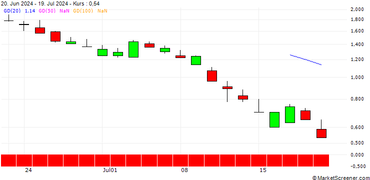 Chart BNP/PUT/EUR/NOK/11/100/21.03.25