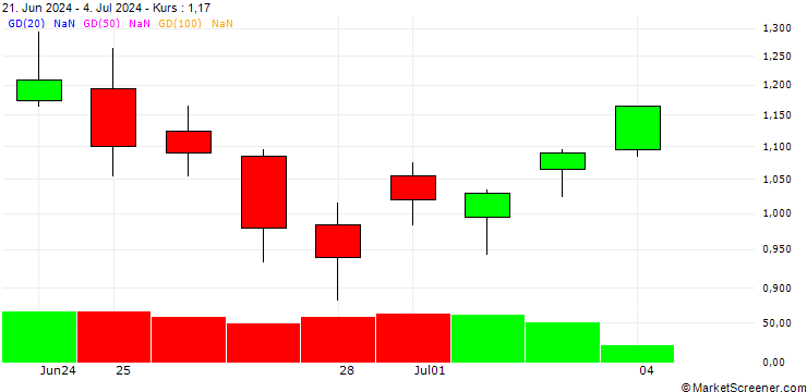 Chart SG/CALL/DANONE/55/0.2/20.12.24