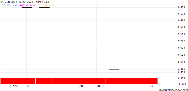 Chart JP MORGAN/CALL/ANTERO RESOURCES CO./35/0.1/20.06.25