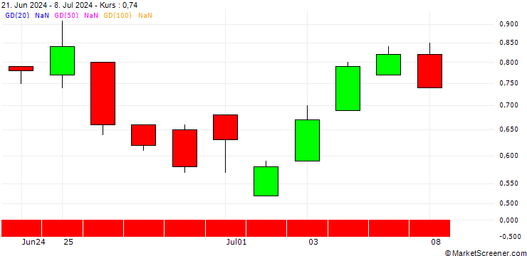 Chart DZ BANK/CALL/CARREFOUR/16/1/20.06.25