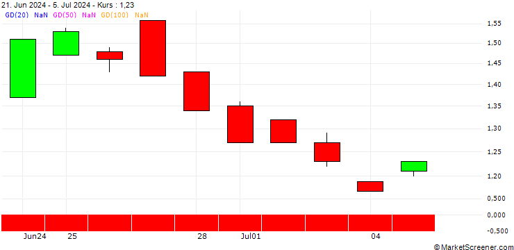 Chart BANK VONTOBEL/PUT/ORACLE/150/0.1/20.12.24