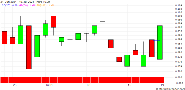 Chart BANK VONTOBEL/PUT/3M CO/75/0.1/17.01.25