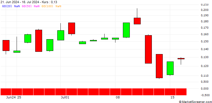 Chart BANK VONTOBEL/PUT/3M CO/92/0.1/20.09.24
