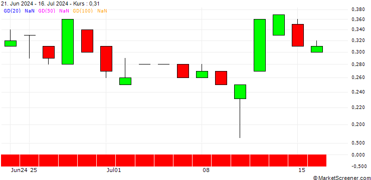 Chart BANK VONTOBEL/CALL/3M CO/115/0.1/20.12.24
