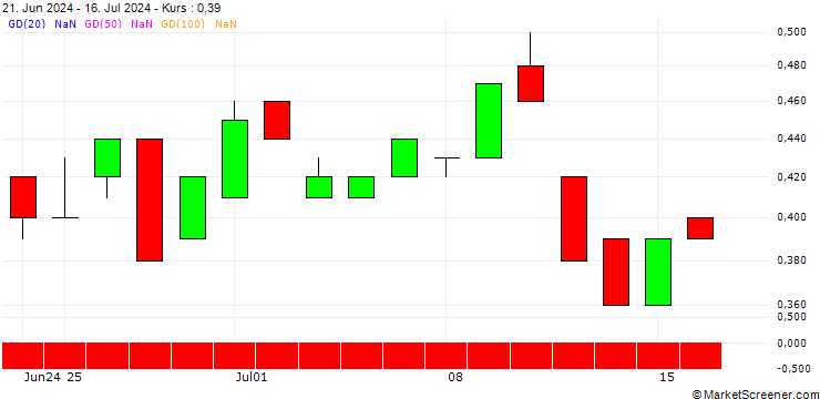 Chart BANK VONTOBEL/PUT/3M CO/95/0.1/17.01.25