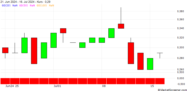 Chart BANK VONTOBEL/PUT/3M CO/92/0.1/20.12.24
