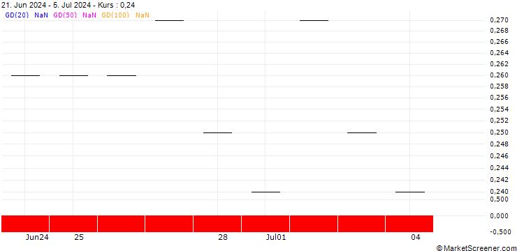 Chart JP MORGAN/PUT/NASDAQ/55/0.1/20.06.25