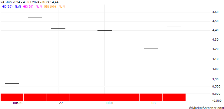 Chart JP MORGAN/CALL/ARM HOLDINGS ADR/305/0.1/18.12.26