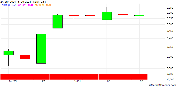 Chart UNICREDIT BANK/PUT/BEIERSDORF/140/0.1/14.08.24