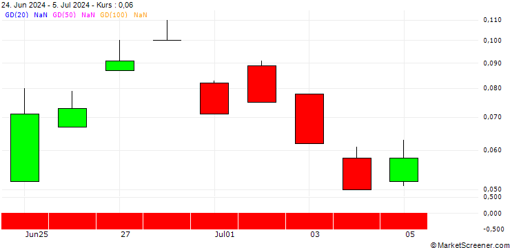 Chart UNICREDIT BANK/PUT/DANONE/55/0.1/18.09.24