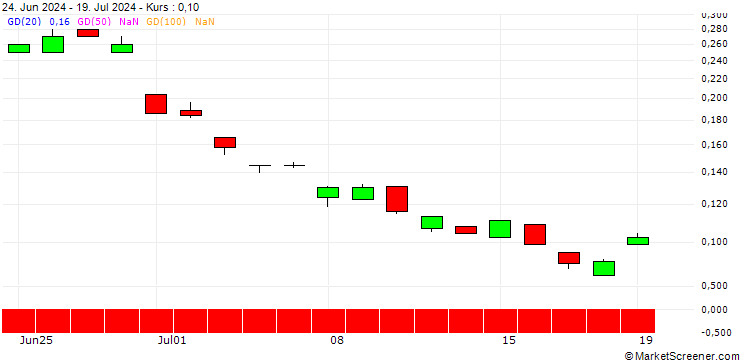 Chart BANK VONTOBEL/PUT/ING GROEP/14/1/20.09.24