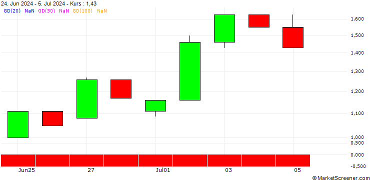 Chart UNICREDIT BANK/PUT/ABBVIE/180/0.1/18.09.24