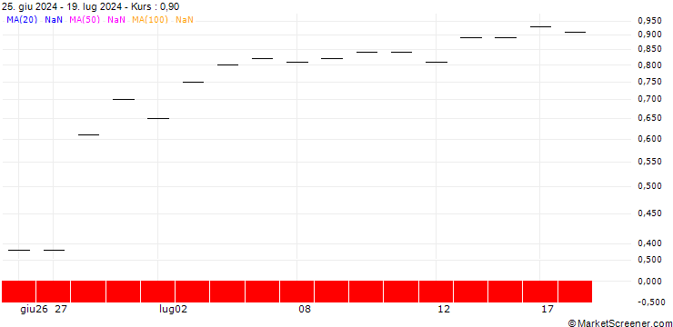 Chart JP MORGAN/CALL/CHECK POINT SOFTWARE TECH/180/0.1/17.01.25
