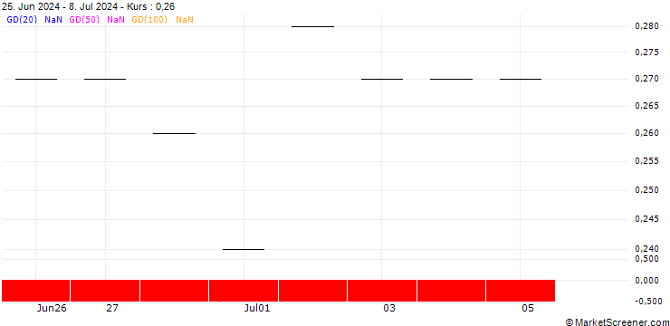 Chart JP MORGAN/PUT/MARTIN MARIETTA MATERIALS/500/0.01/20.12.24