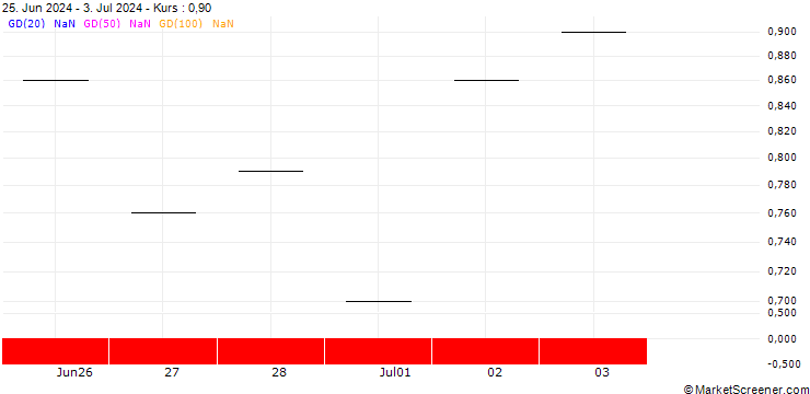 Chart SG/PUT/SHAKE SHACK A/90/0.1/20.09.24