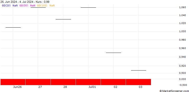 Chart SG/PUT/T-MOBILE US/180/0.1/20.12.24