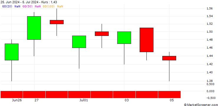 Chart DZ BANK/PUT/HOCHTIEF/110/0.1/20.06.25