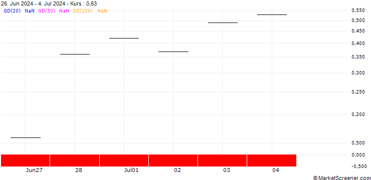 Chart JP MORGAN/CALL/CHECK POINT SOFTWARE TECH/170/0.1/16.08.24