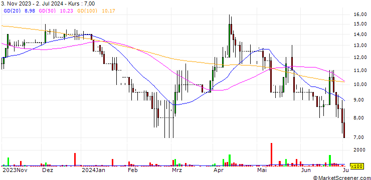 Chart Galantas Gold Corporation