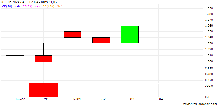 Chart UNICREDIT BANK/CALL/BIRKENSTOCK HOLDING/60/0.1/18.06.25