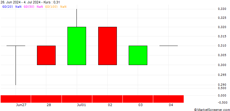 Chart UNICREDIT BANK/CALL/BIRKENSTOCK HOLDING/120/0.1/18.06.25