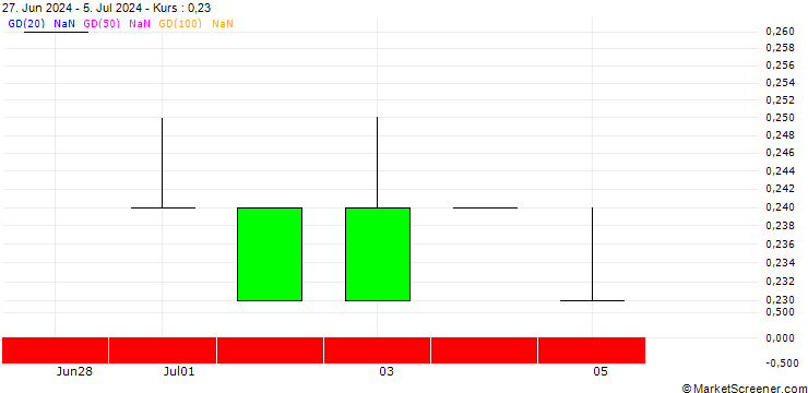 Chart SG/PUT/DOCUSIGN/40/0.1/20.06.25