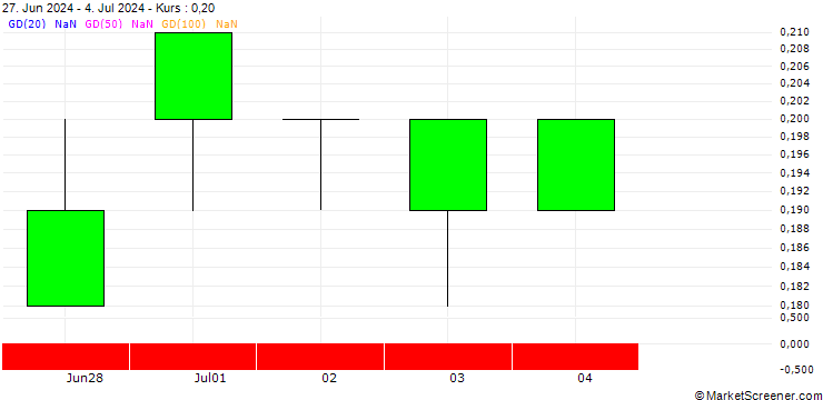 Chart SG/CALL/SANOFI/115/0.1/20.06.25