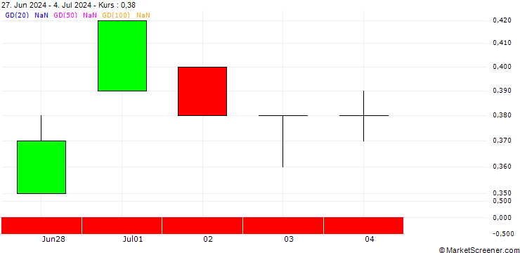 Chart SG/CALL/SANOFI/105/0.1/20.06.25