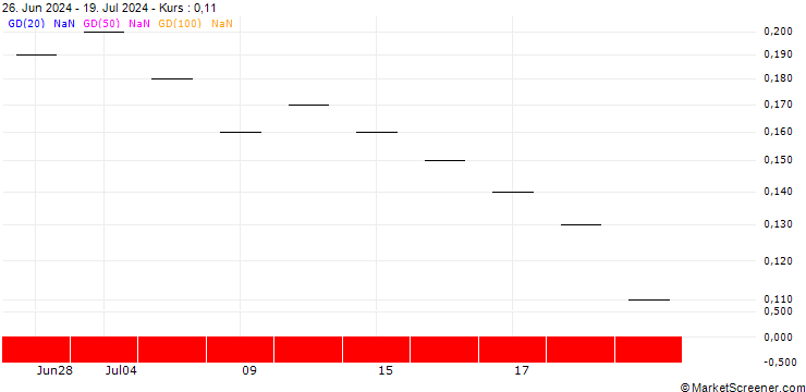 Chart UBS/CALL/SONOVA HLDG N/350.005/0.02/19.09.25