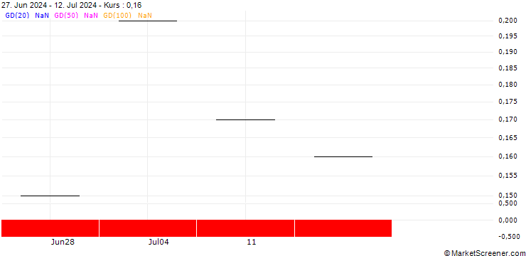 Chart UBS/CALL/LINDT&SPRUENGLI/12500.002/0.0005/19.09.25
