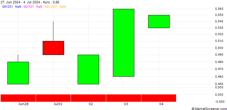 Chart UNICREDIT BANK/CALL/BIRKENSTOCK HOLDING/90/0.1/18.06.25