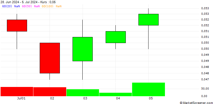 Chart UNICREDIT BANK/CALL/ITALGAS/4.5/0.1/18.12.24