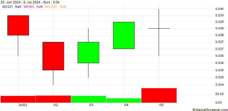 Chart UNICREDIT BANK/CALL/ITALGAS/5/0.1/19.03.25