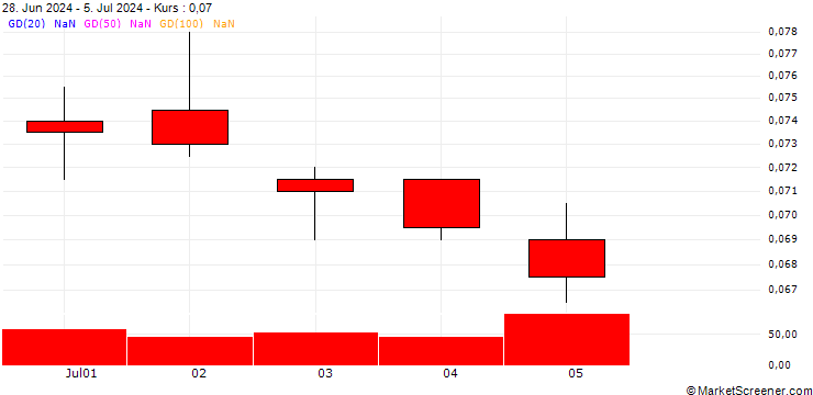 Chart UNICREDIT BANK/PUT/ENEL/6.5/0.1/17.12.25