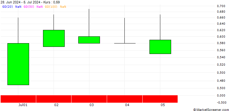 Chart SG/PUT/ORKLA ASA/90/1/20.12.24