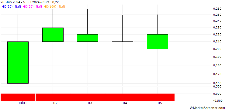 Chart SG/PUT/ORKLA ASA/80/1/20.12.24