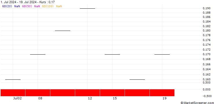 Chart ZKB/CALL/SANOFI/110/0.05/20.06.25